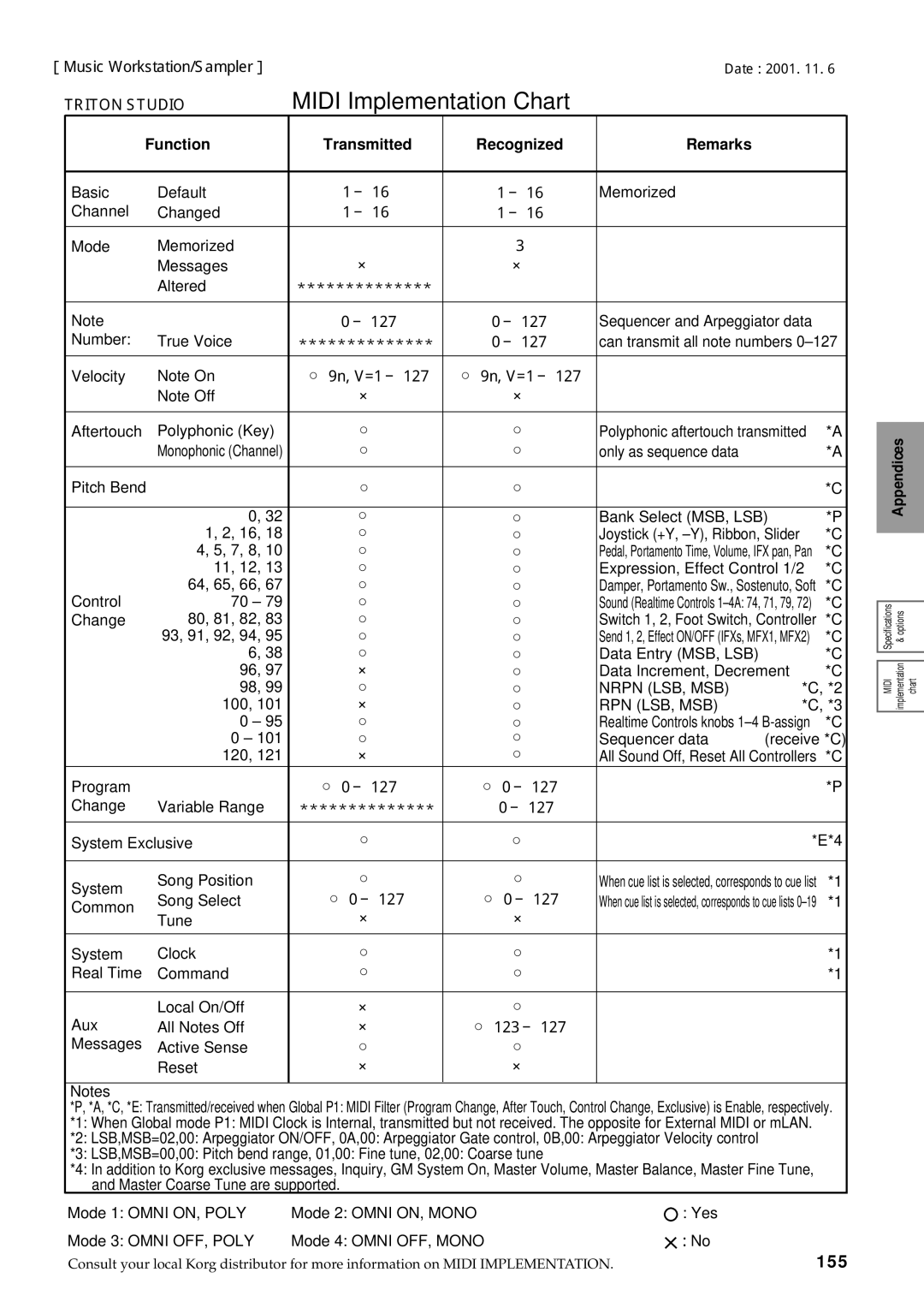 Korg sampler, music workstation manual Midi implementation Chart, 155, ［Music Workstation/Sampler］ 