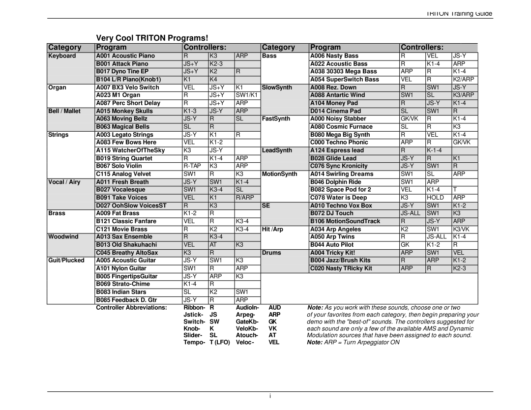 Korg Musical Instrument manual Very Cool Triton Programs 