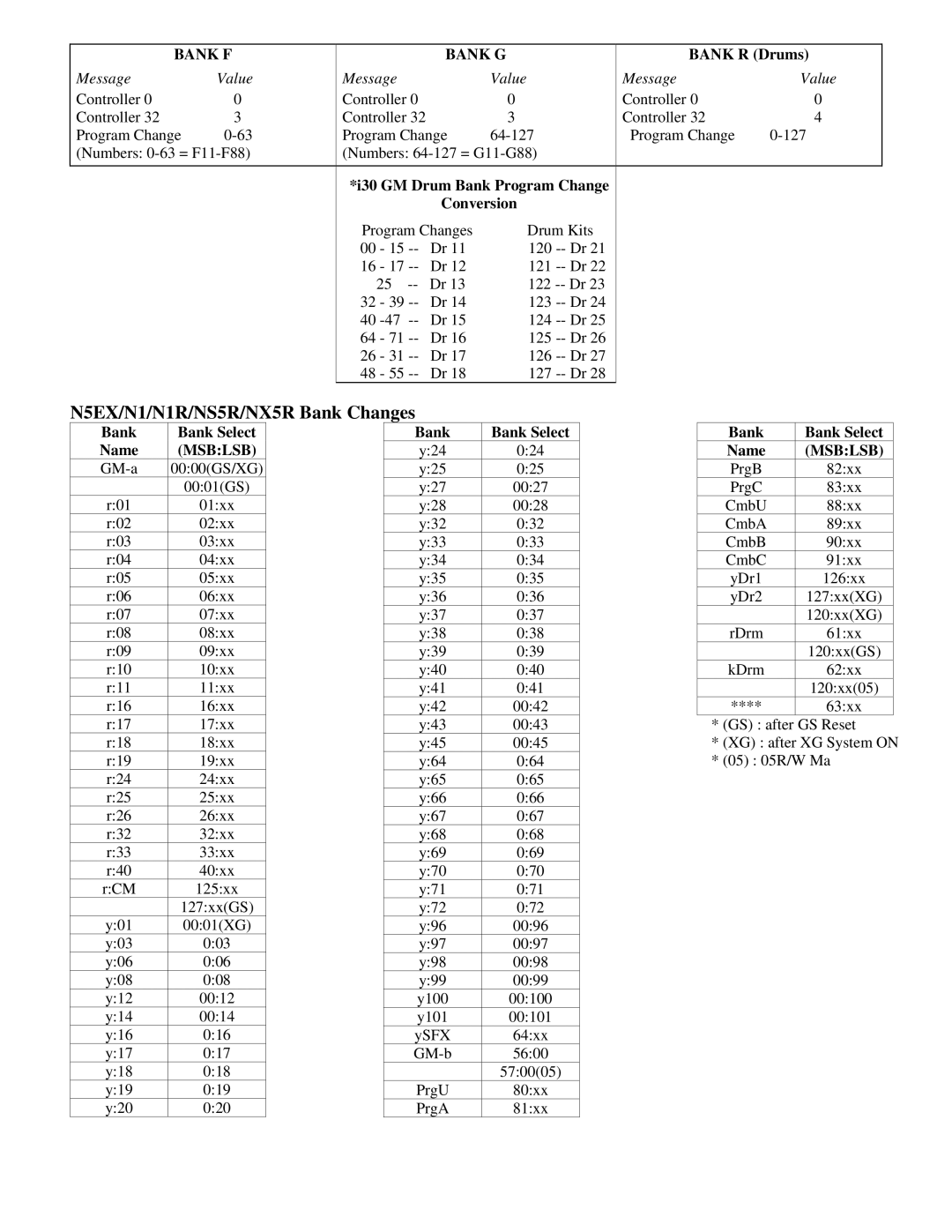 Korg N264 - 76 manual N5EX/N1/N1R/NS5R/NX5R Bank Changes, Bank F Bank G 