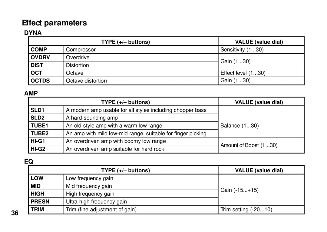 Korg PX3B manual Effect parameters, Dyna 