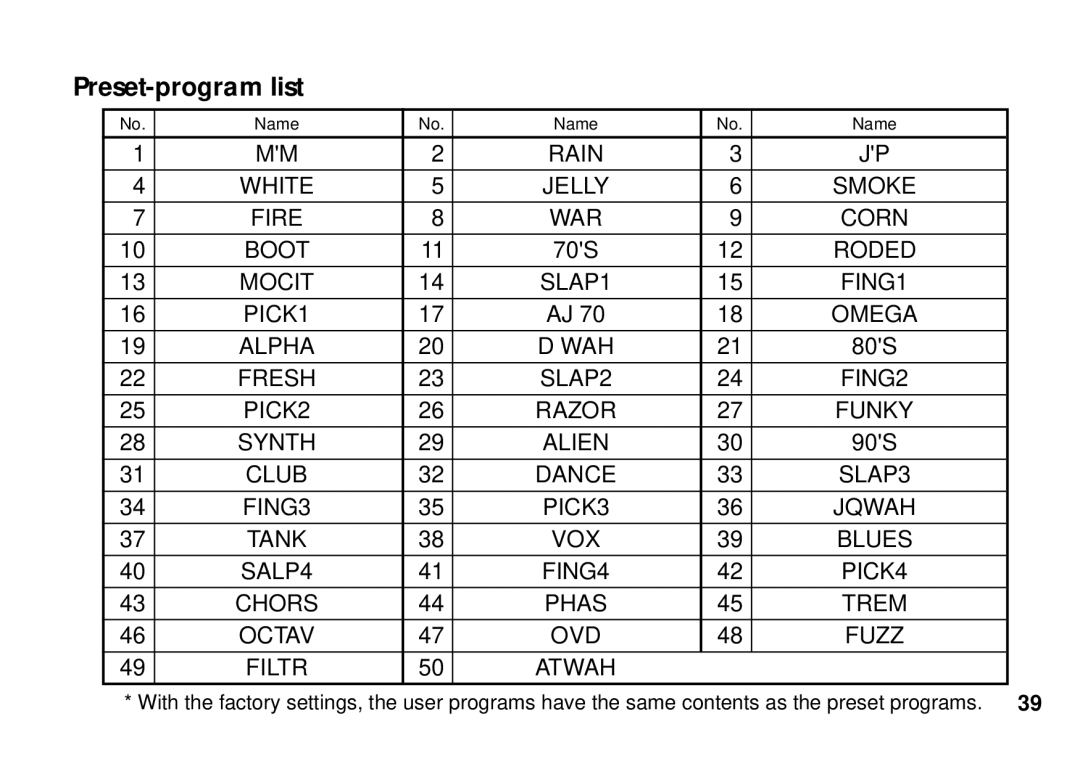 Korg PX3B manual Preset-program list, Phas Trem Octav OVD Fuzz Filtr Atwah 