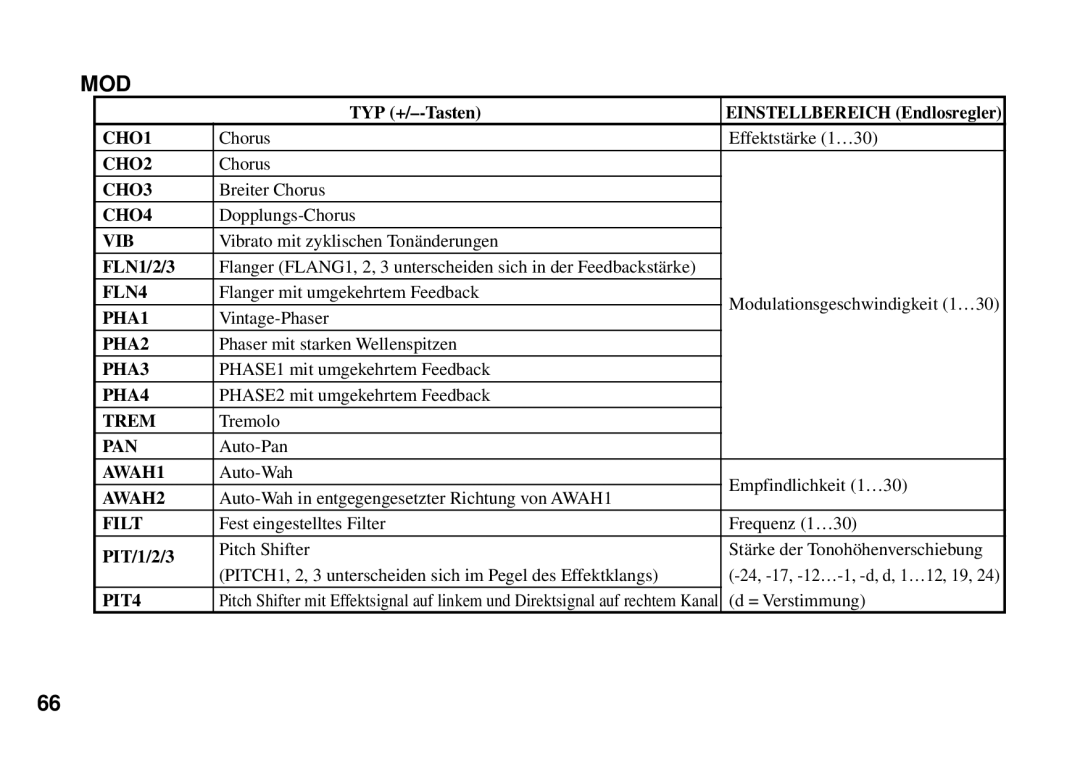 Korg PX3B manual CHO1 