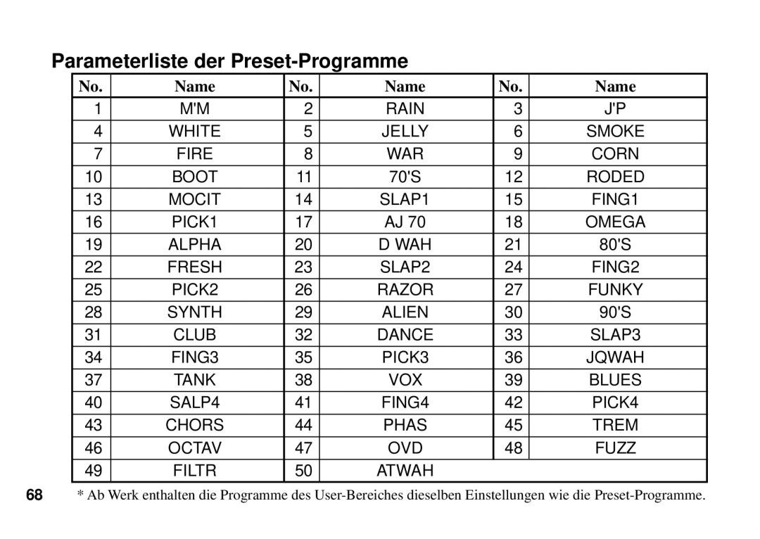 Korg PX3B manual Parameterliste der Preset-Programme, Name 