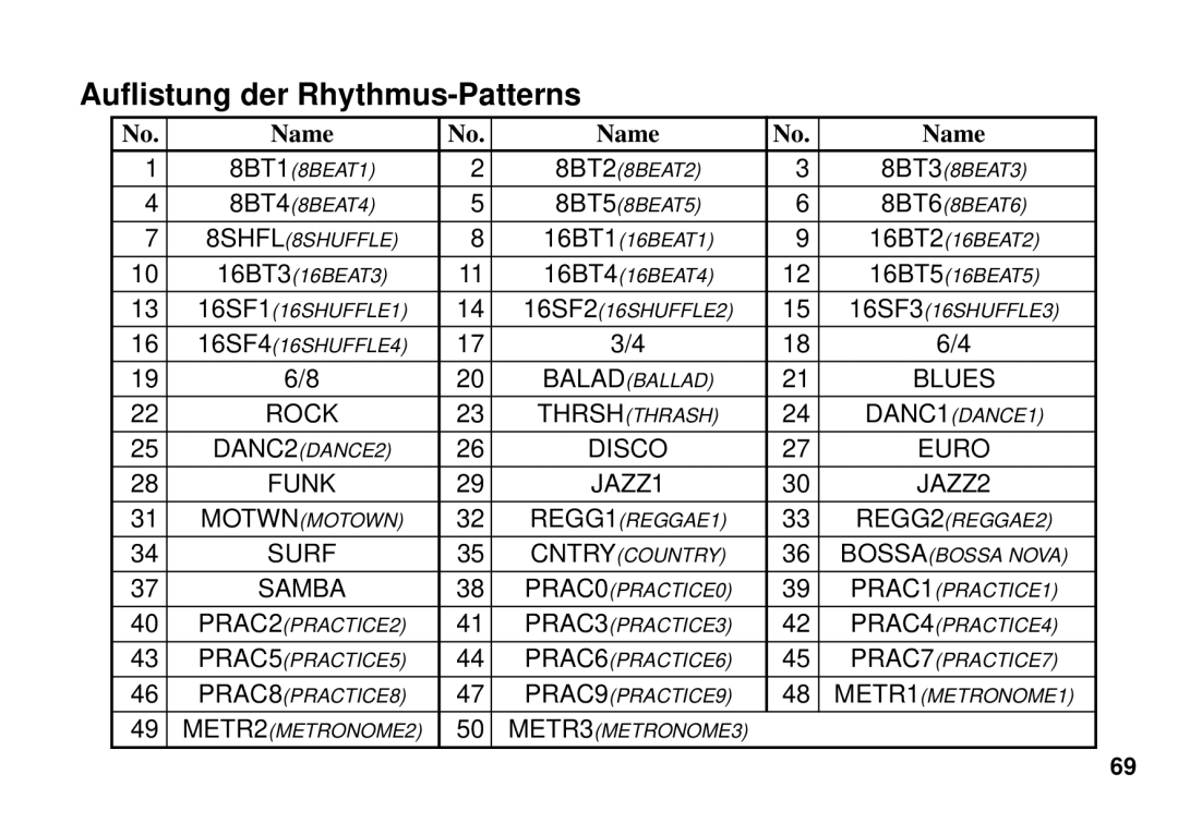 Korg PX3B manual Auflistung der Rhythmus-Patterns 