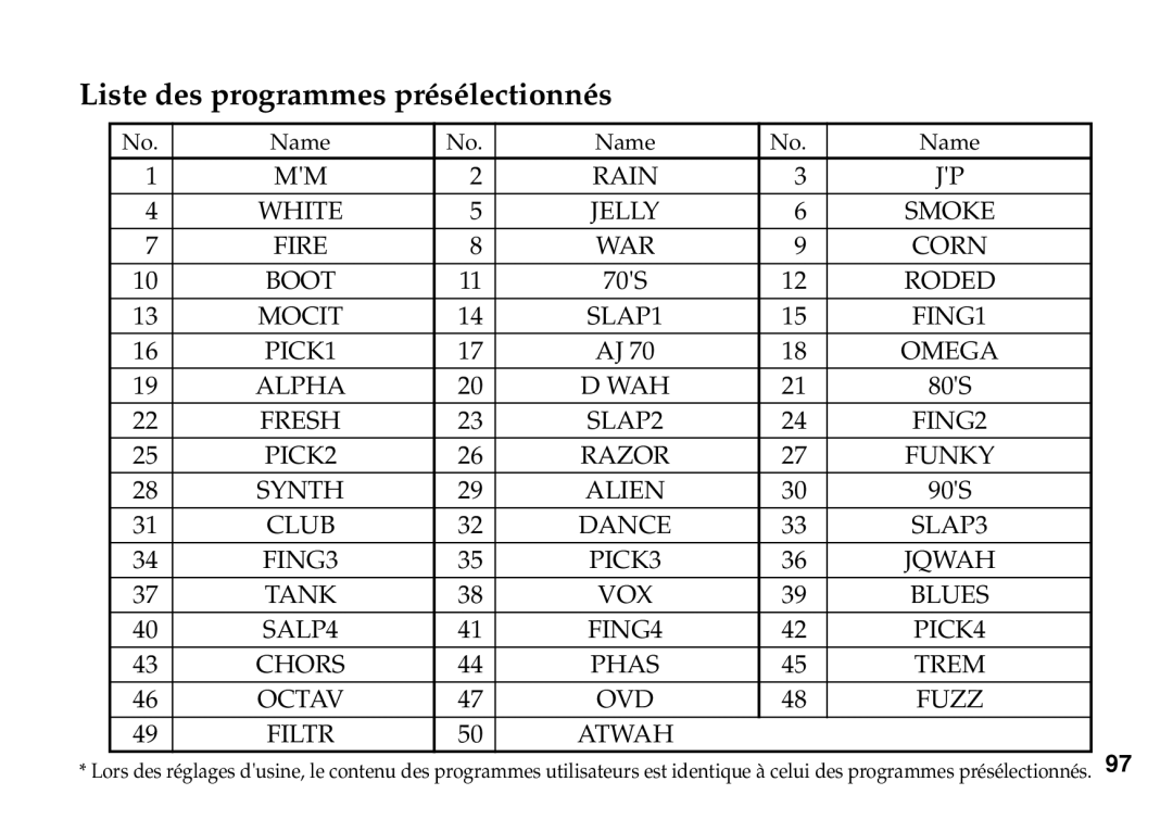 Korg PX3B manual Liste des programmes présélectionnés, OVD Fuzz Filtr Atwah 