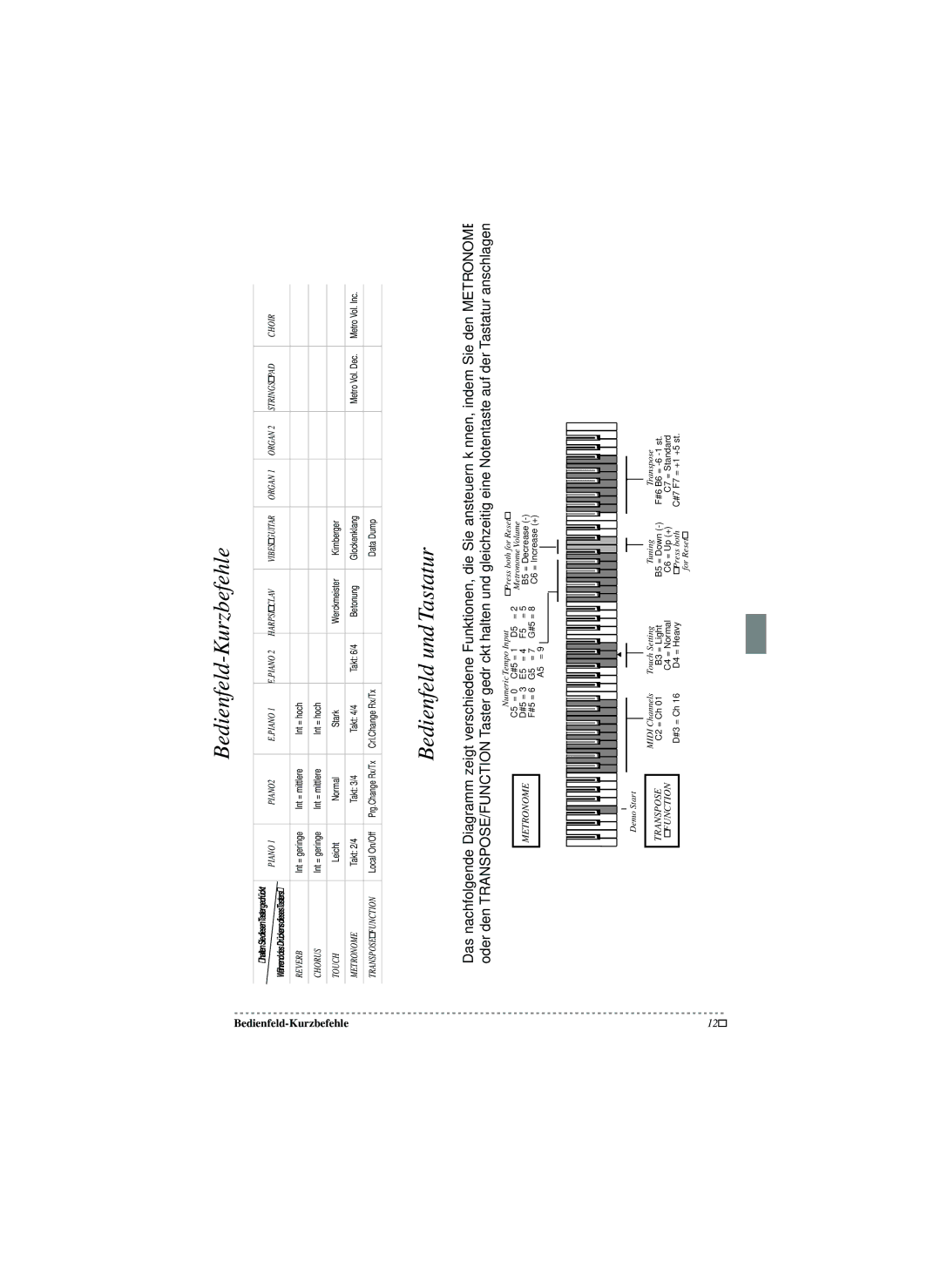 Korg SP-250 manual Bedienfeld-Kurzbefehle, Bedienfeld und Tastatur, 129 