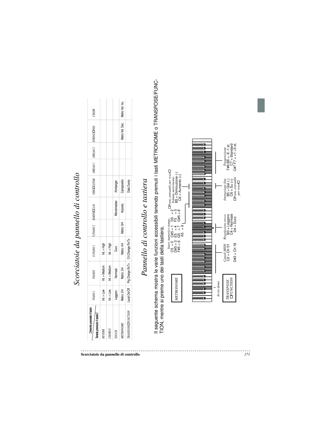 Korg SP-250 manual Scorciatoie da pannello di controllo, Pannello di controllo e tastiera, 171 