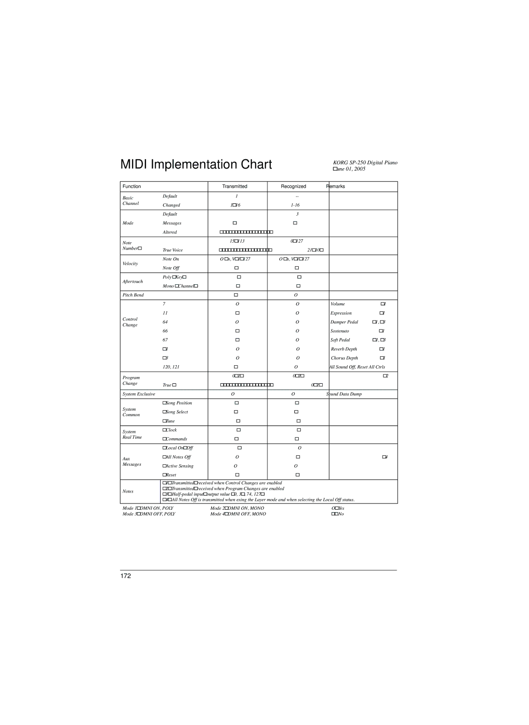 Korg SP-250 manual Midi Implementation Chart, 172 