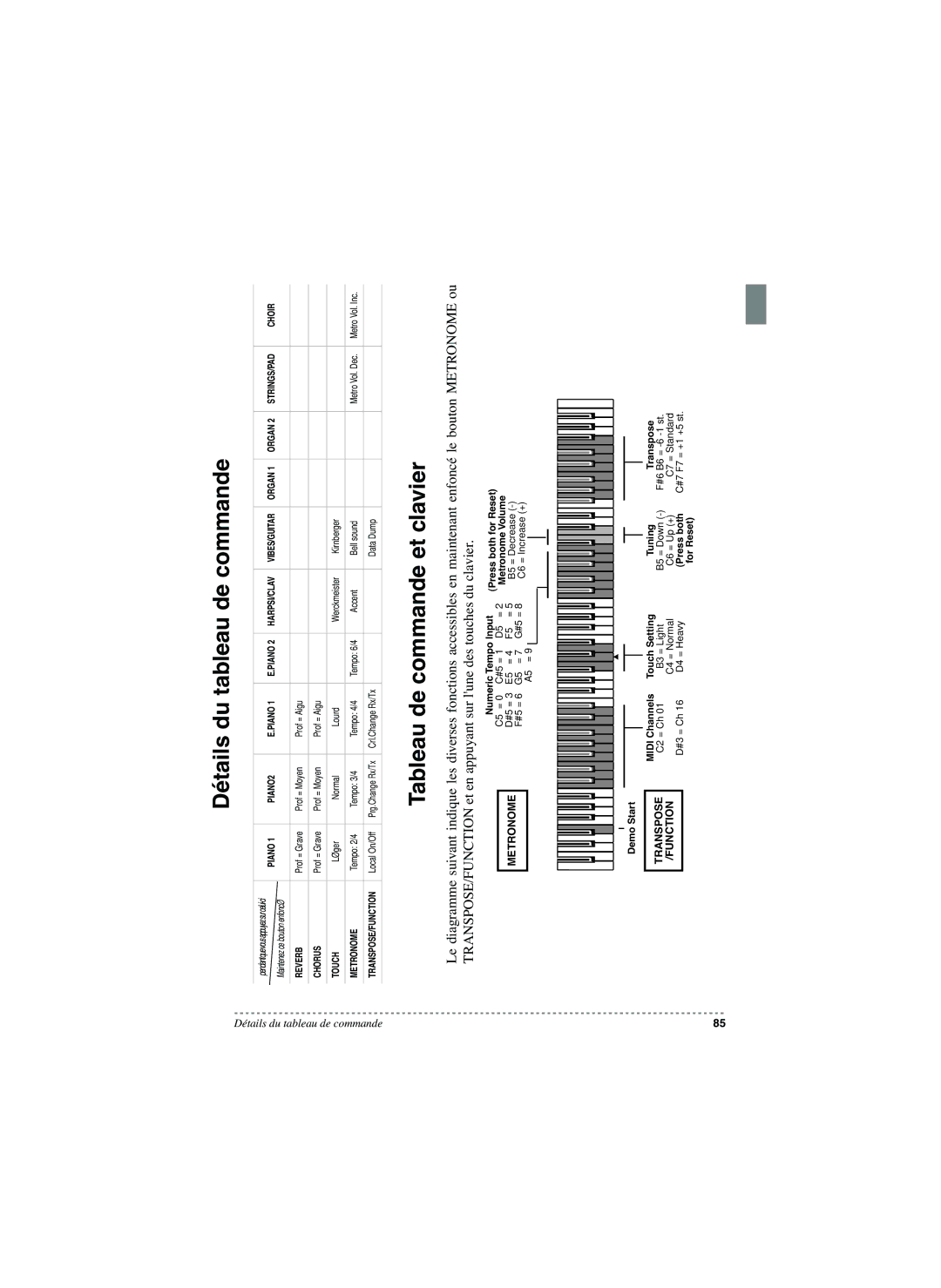 Korg SP-250 manual Détails du tableau de commande, Tableau de commande et clavier 