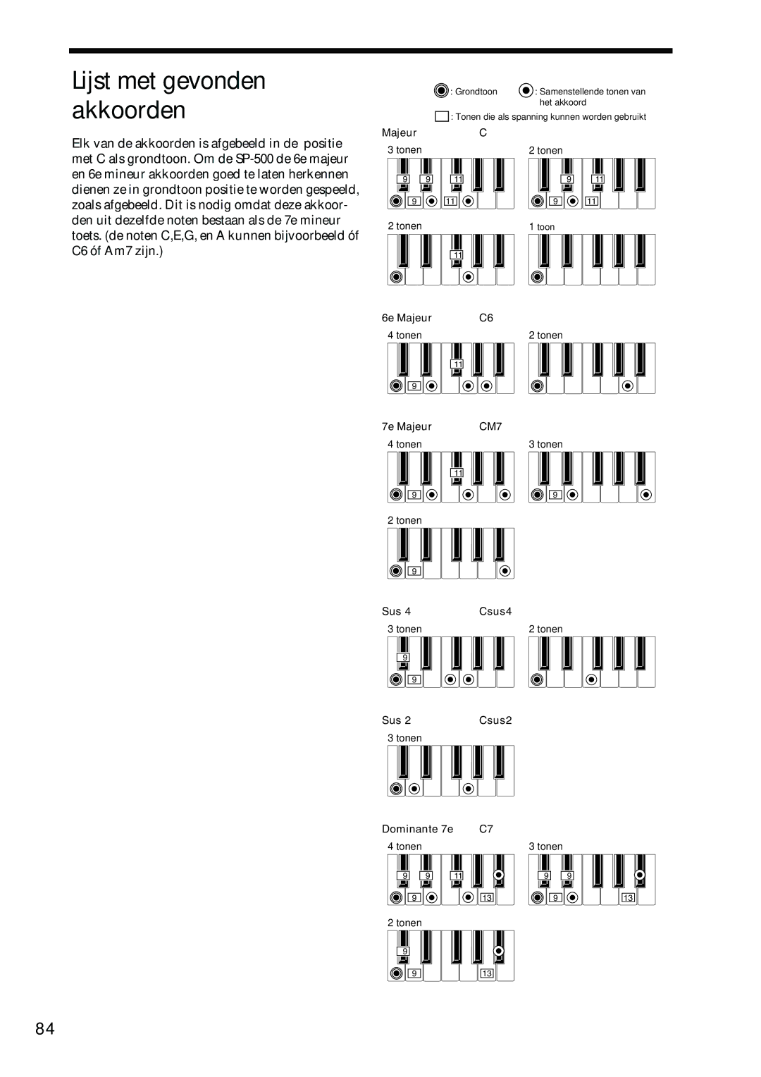 Korg Sp-500 manual 6e Majeur Tonen 7e Majeur CM7, Sus Csus4 Tonen Csus2, Dominante 7e Tonen 