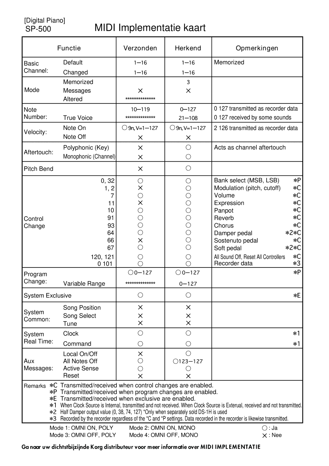 Korg Sp-500 manual Chart, Herkend Opmerkingen Functie 