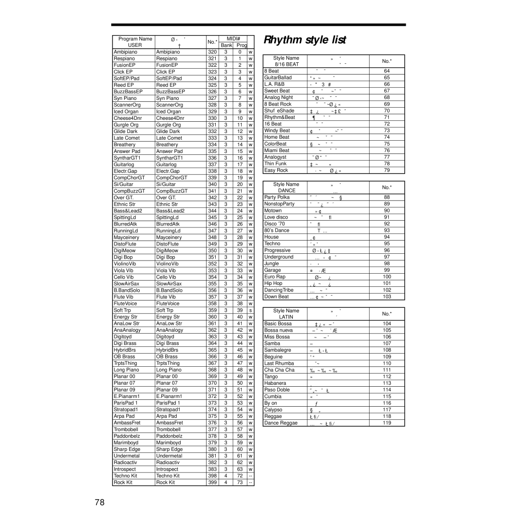 Korg Sp-500 manual Rhythm style list, Style Name 