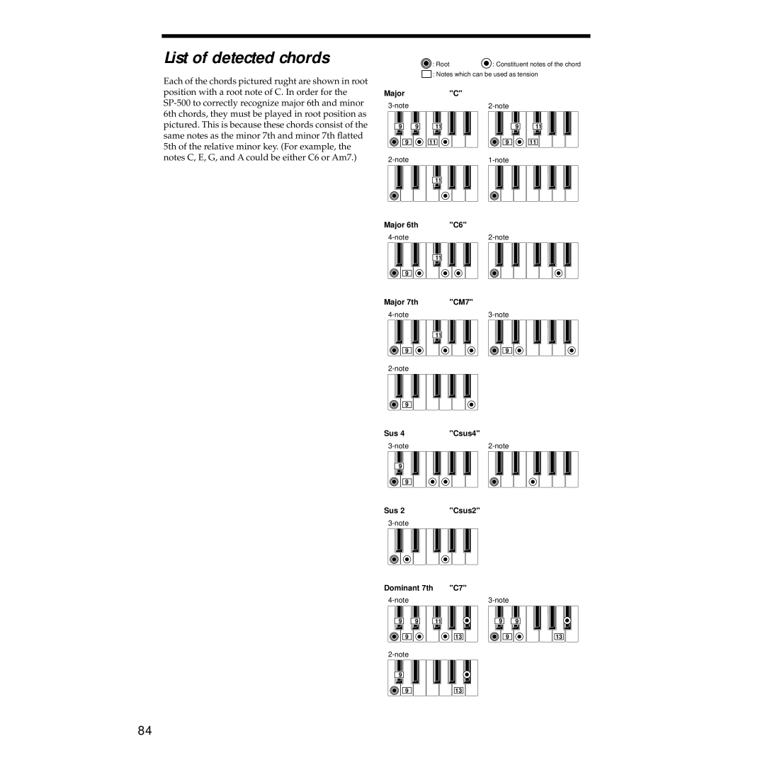 Korg Sp-500 manual List of detected chords, MajorC Major 6th Major 7th CM7 Sus Csus4 Csus2 Dominant 7th 