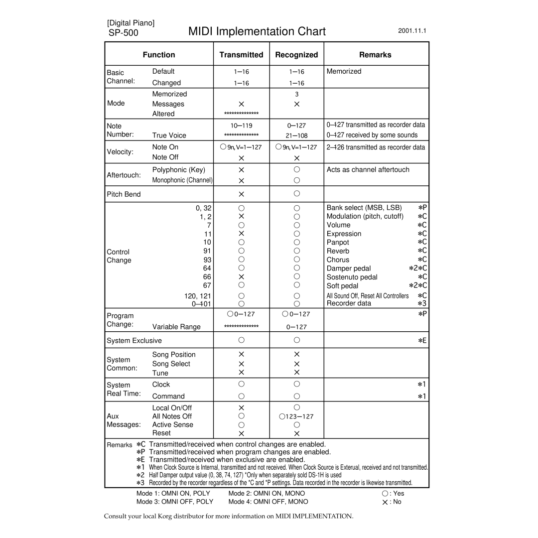 Korg Sp-500 manual Chart 