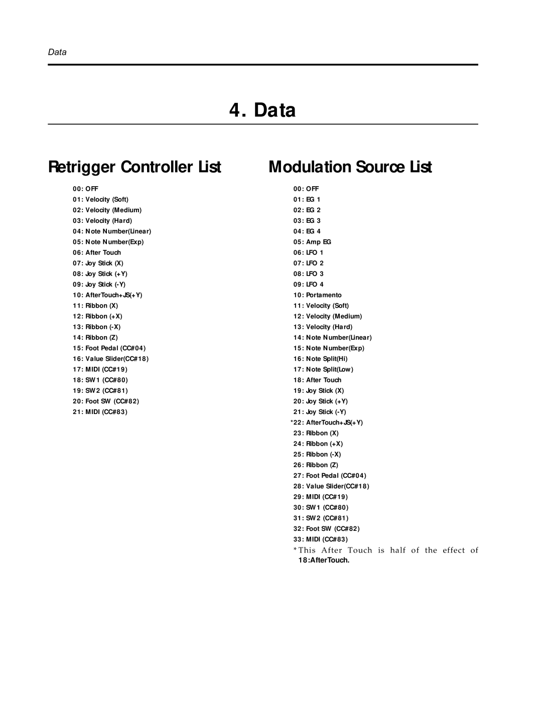 Korg Synthesizer manual Retrigger Controller List Modulation Source List, 18AfterTouch 