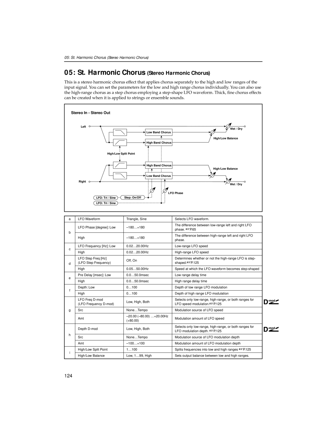 Korg Trinity ProX, Trinity Plus manual 05 St. Harmonic Chorus Stereo Harmonic Chorus, 124 