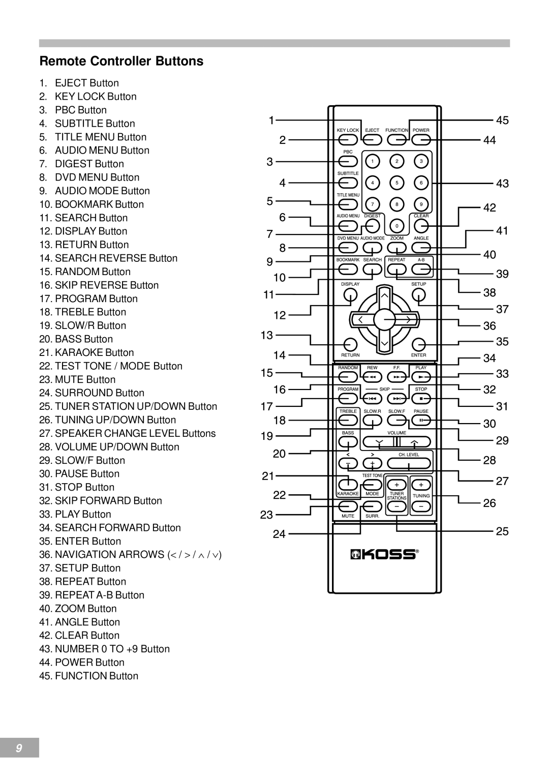 Koss KS4380-2 manual Remote Controller Buttons 