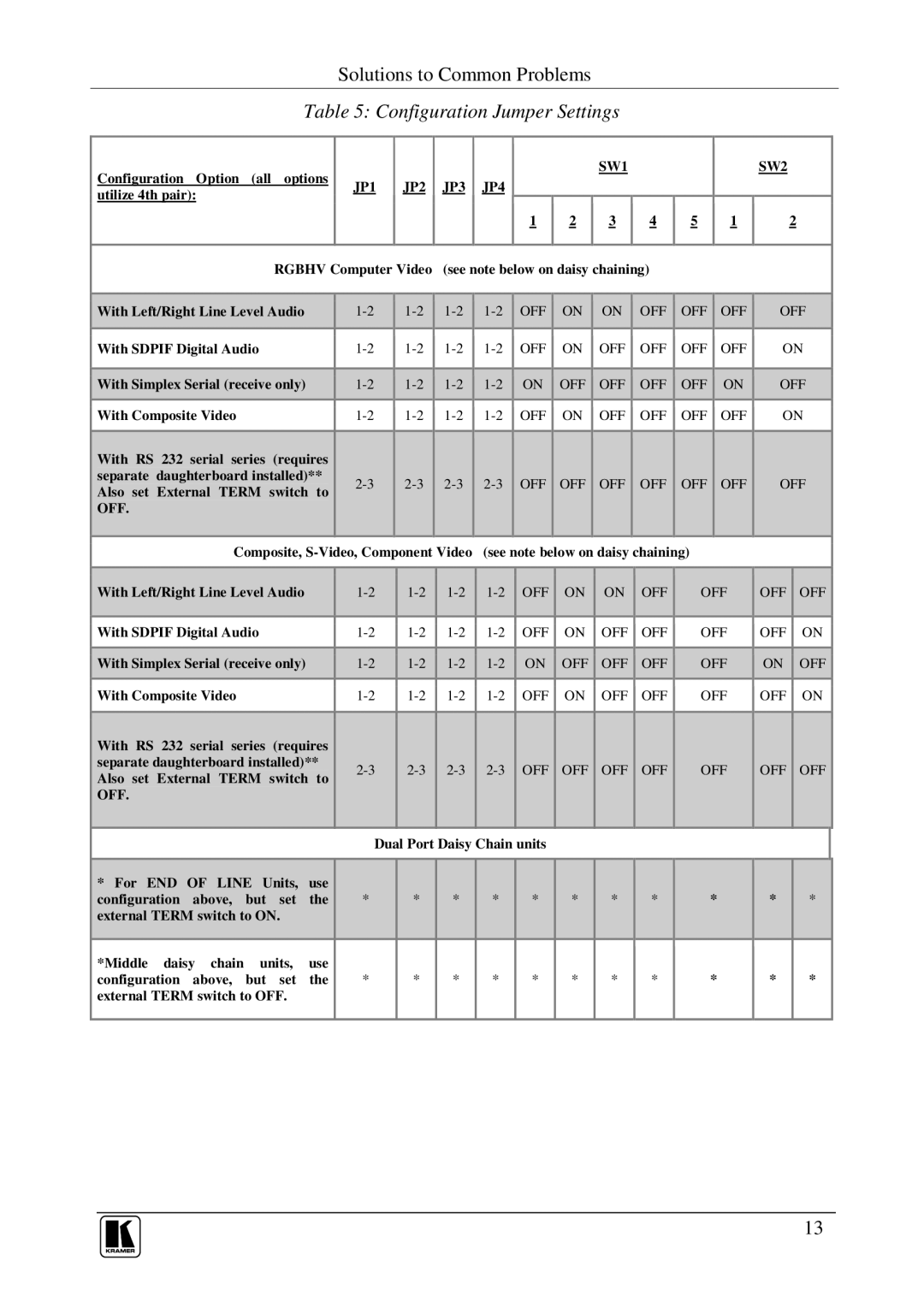 Kramer Electronics Cobra R1300A user manual Configuration Jumper Settings 