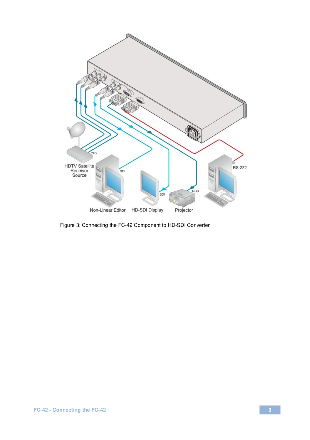 Kramer Electronics fc-42 user manual Connecting the FC-42 Component to HD-SDI Converter 