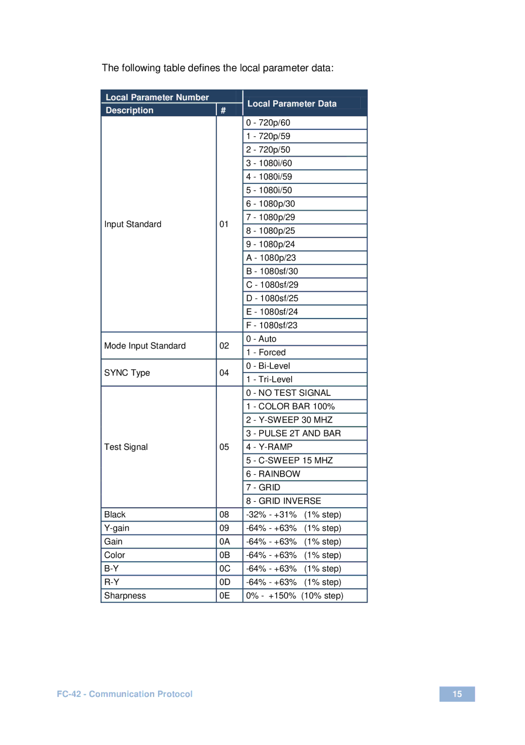 Kramer Electronics fc-42 user manual Following table defines the local parameter data 