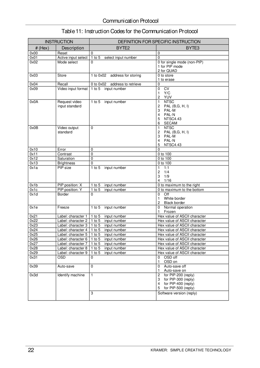 Kramer Electronics PIP-200xl, PIP-300 user manual Instruction Codes for the Communication Protocol, # Hex Description 