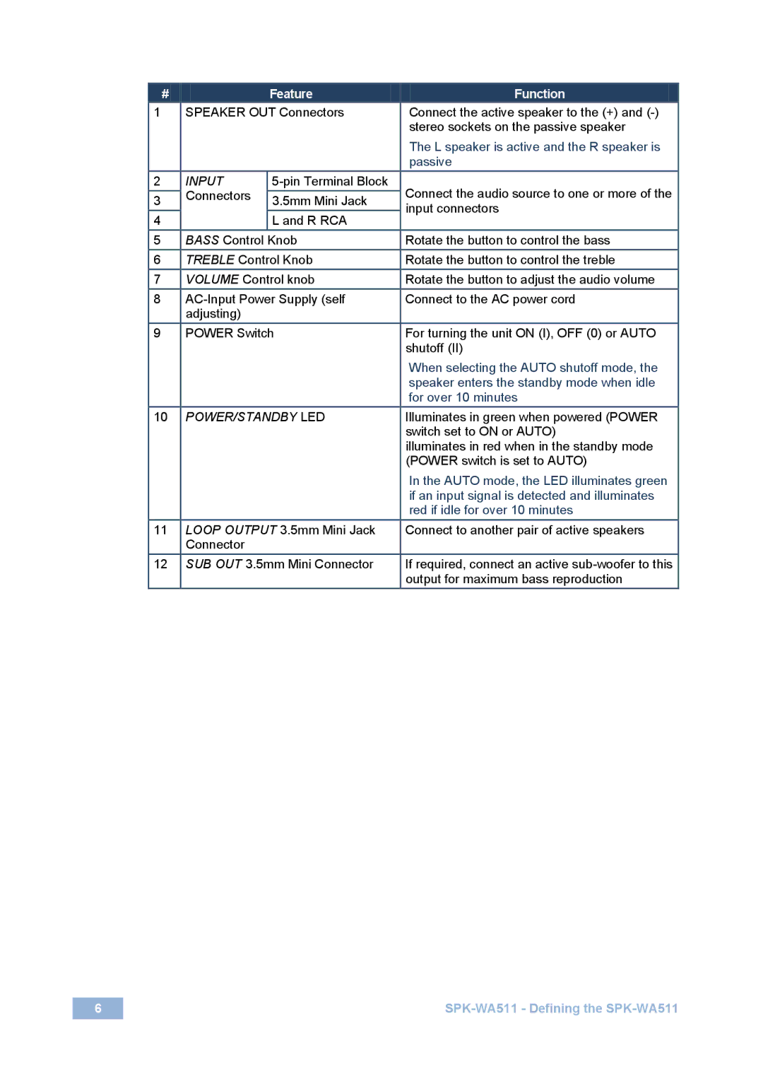 Kramer Electronics SPK-WA511 user manual Feature Function 