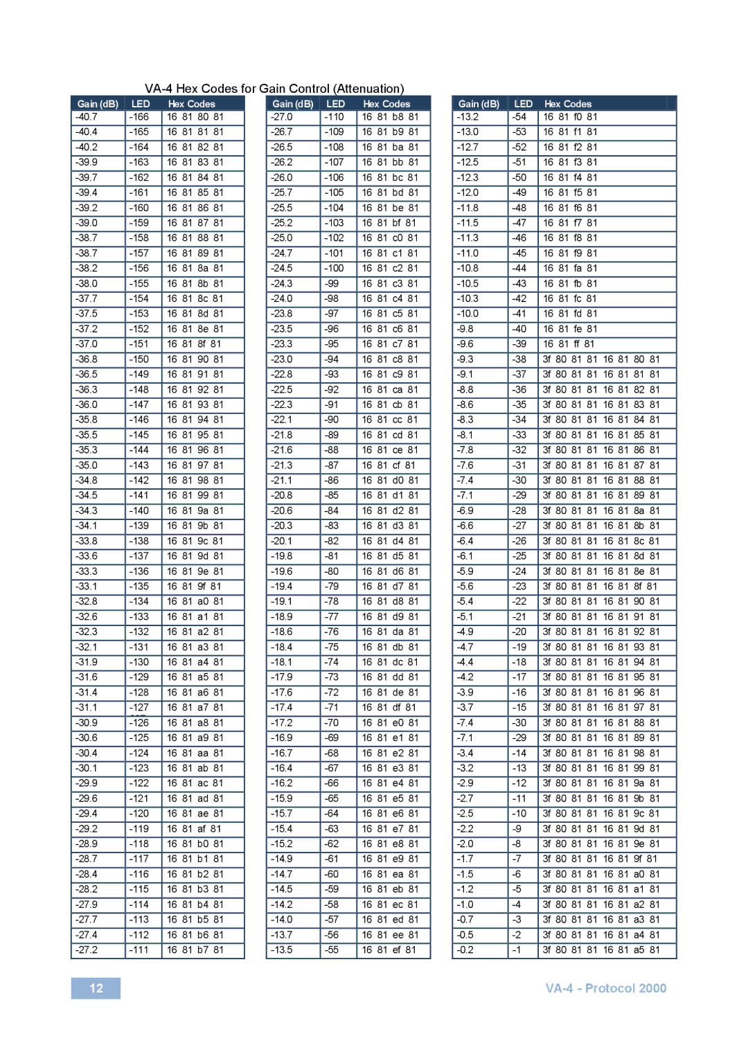 Kramer Electronics user manual VA-4 Hex Codes for Gain Control Attenuation 