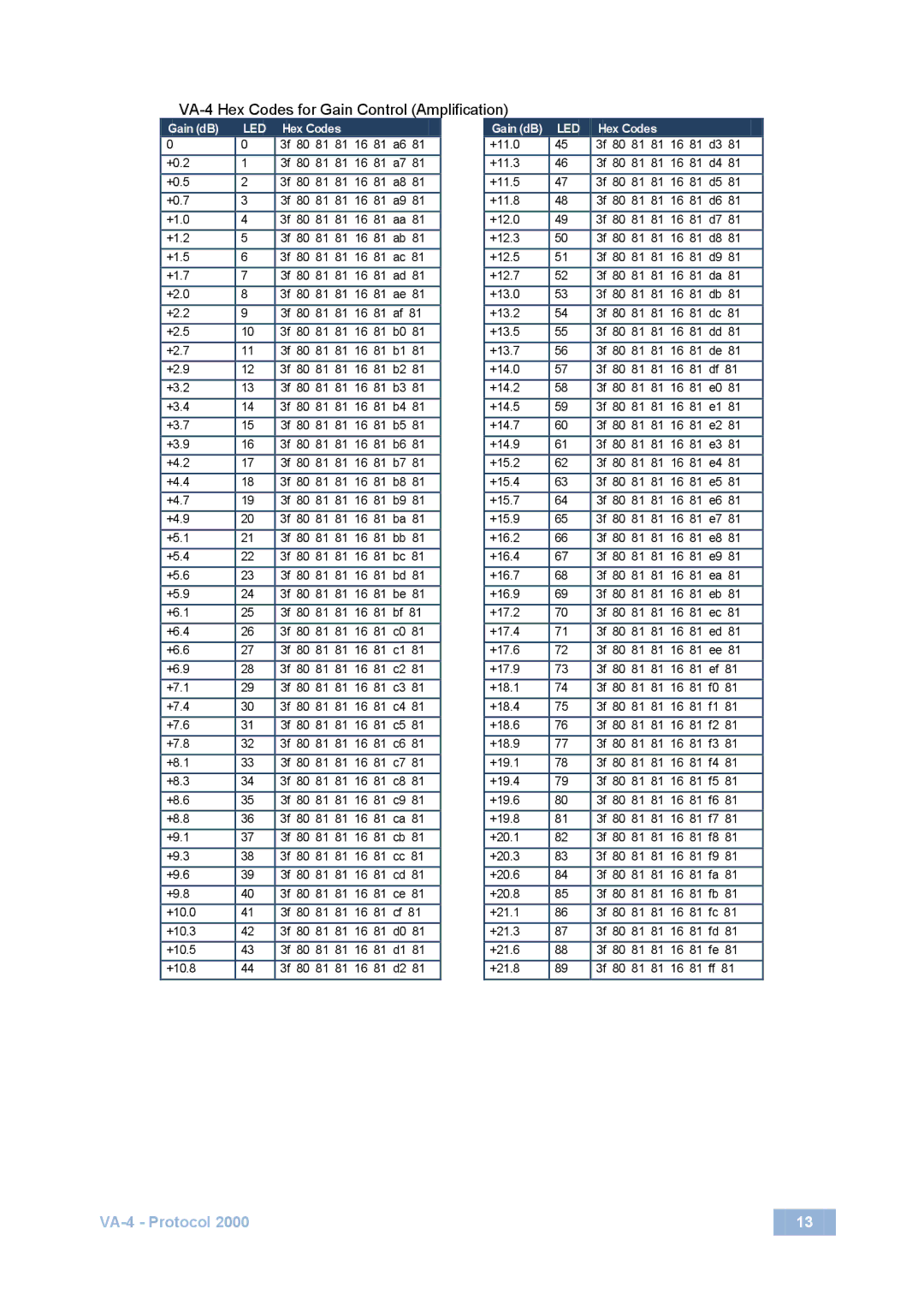 Kramer Electronics user manual VA-4 Hex Codes for Gain Control Amplification 