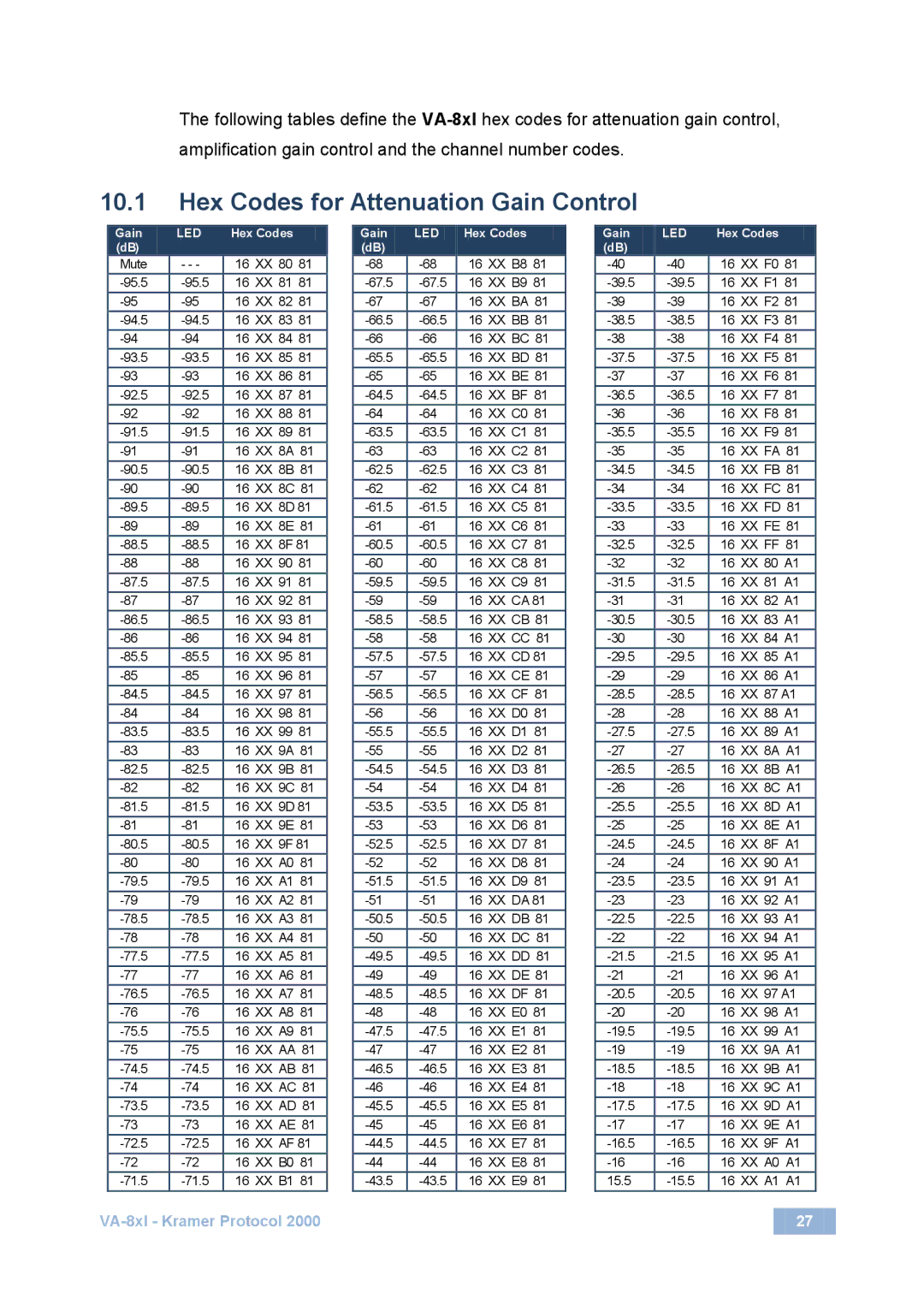 Kramer Electronics VA-8xl user manual Hex Codes for Attenuation Gain Control 