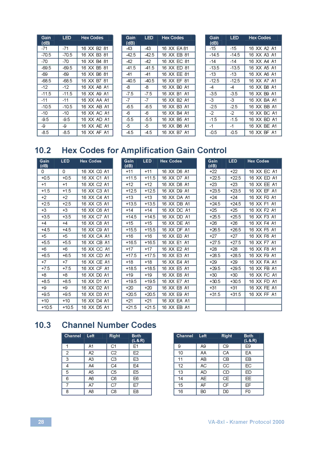 Kramer Electronics VA-8xl user manual Hex Codes for Amplification Gain Control, Channel Number Codes 