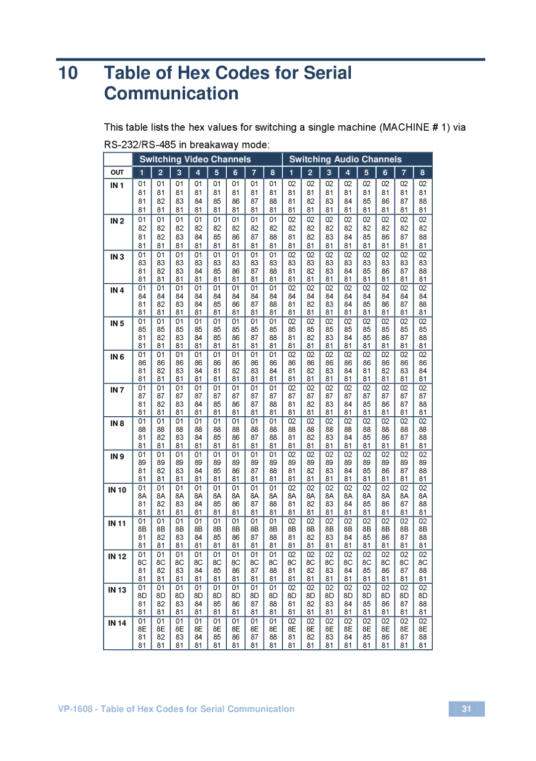 Kramer Electronics VP-1608 user manual Table of Hex Codes for Serial Communication 