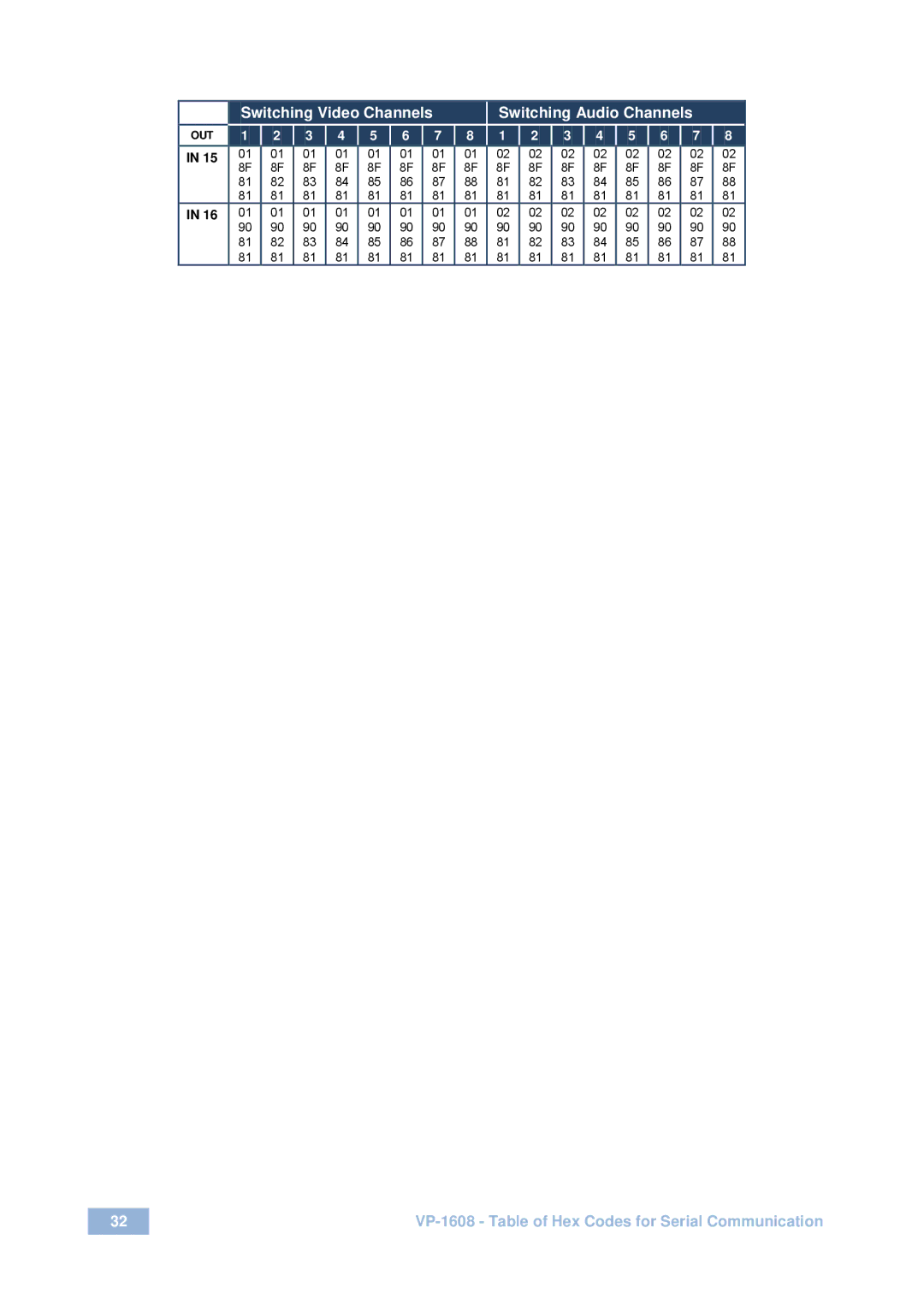 Kramer Electronics user manual VP-1608 Table of Hex Codes for Serial Communication 