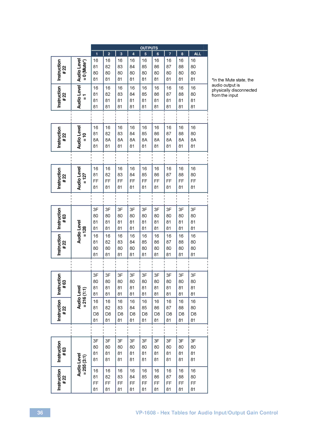 Kramer Electronics user manual VP-1608 Hex Tables for Audio Input/Output Gain Control 