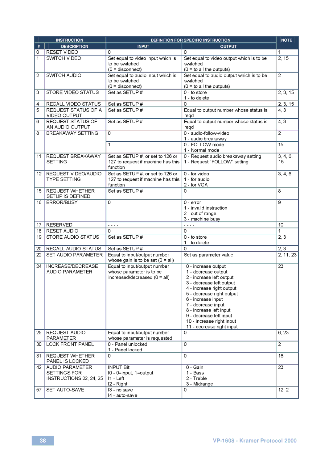 Kramer Electronics user manual VP-1608 Kramer Protocol 