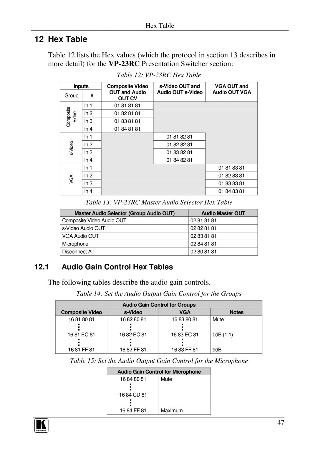 Kramer Electronics VP-23RC user manual Audio Gain Control Hex Tables 