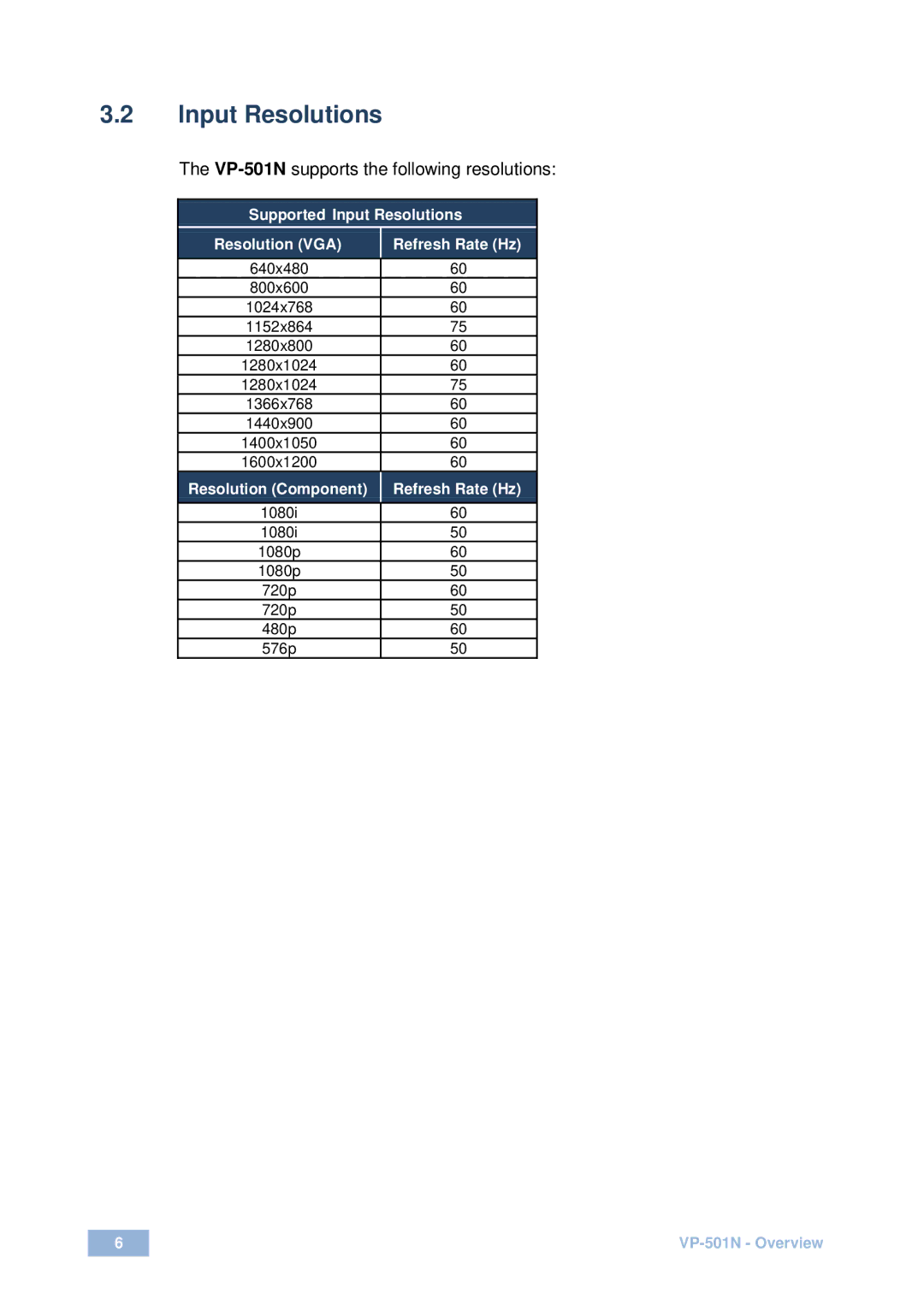 Kramer Electronics VP-501N user manual Supported Input Resolutions Resolution VGA, Resolution Component Refresh Rate Hz 