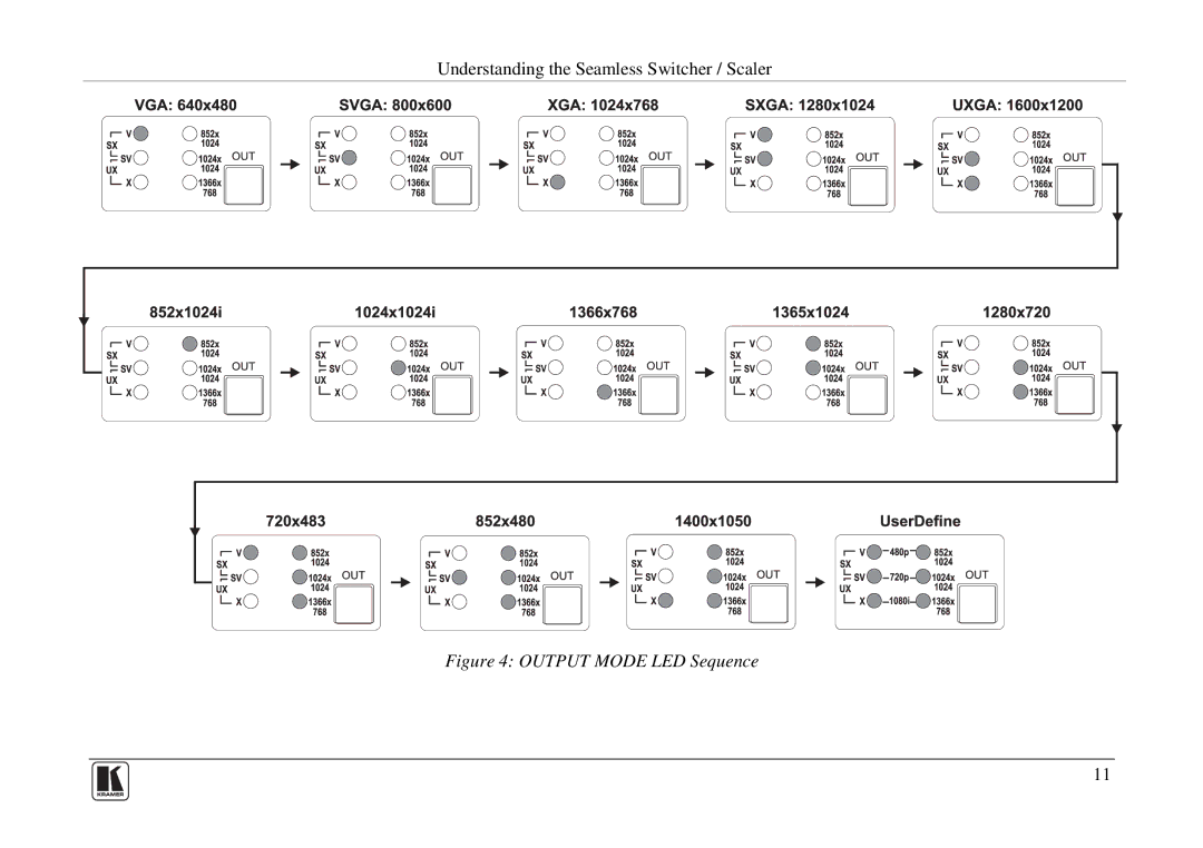 Kramer Electronics VP-719DS user manual Output Mode LED Sequence 