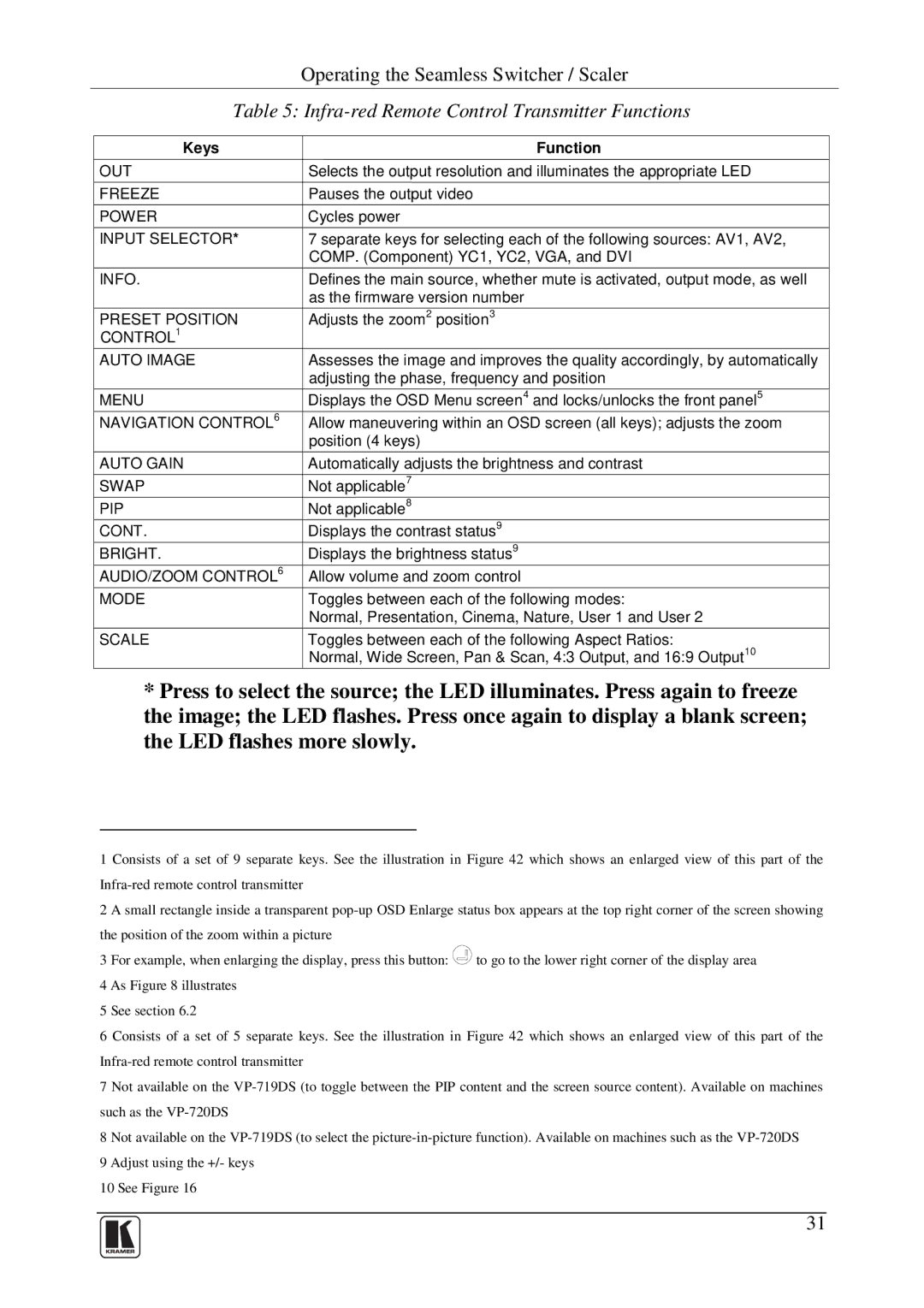 Kramer Electronics VP-719DS user manual Infra-red Remote Control Transmitter Functions, Keys Function 