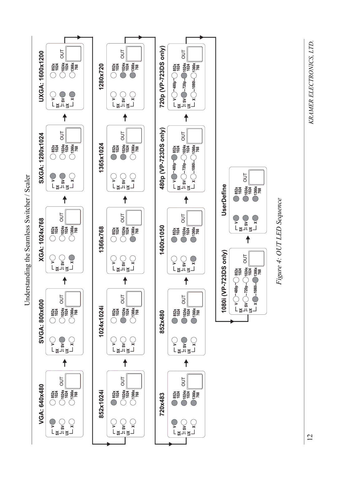 Kramer Electronics VP-723DS, VP-720DS manual LJXUH287/6HTXHQFH 