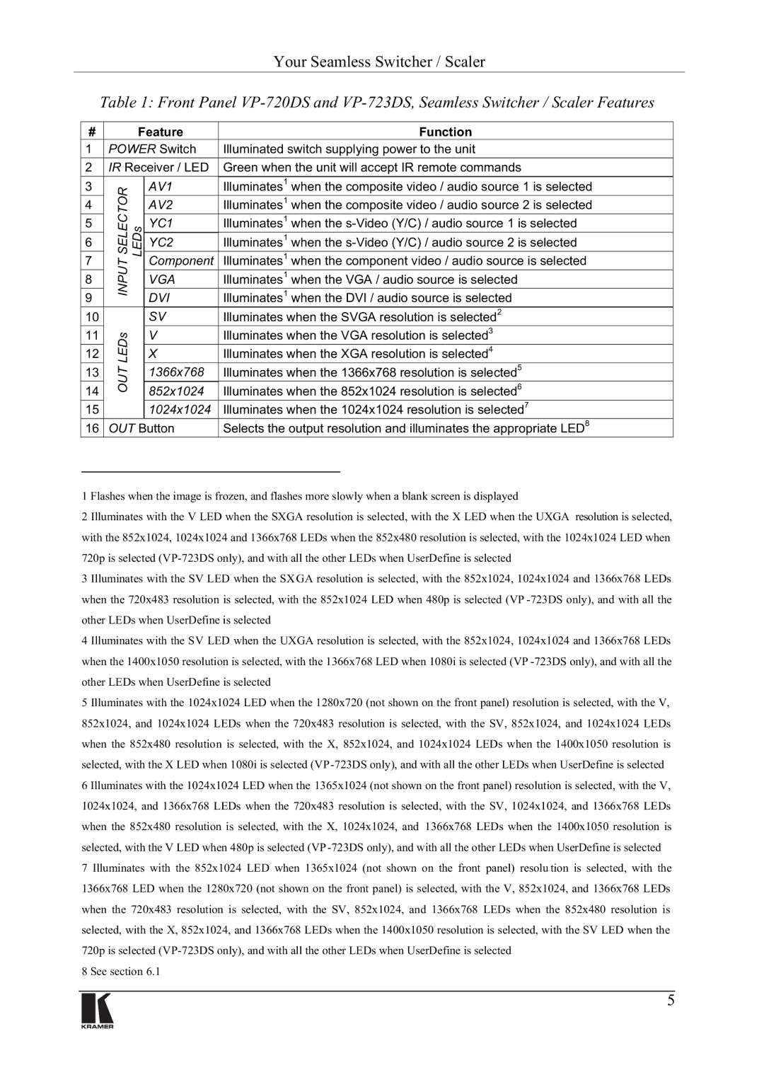 Kramer Electronics VP-720DS, VP-723DS manual Hdwxuh Xqfwlrq, Ooxplqdwhgvzlwfkvxsso\Lqjsrzhuwrwkhxqlw 