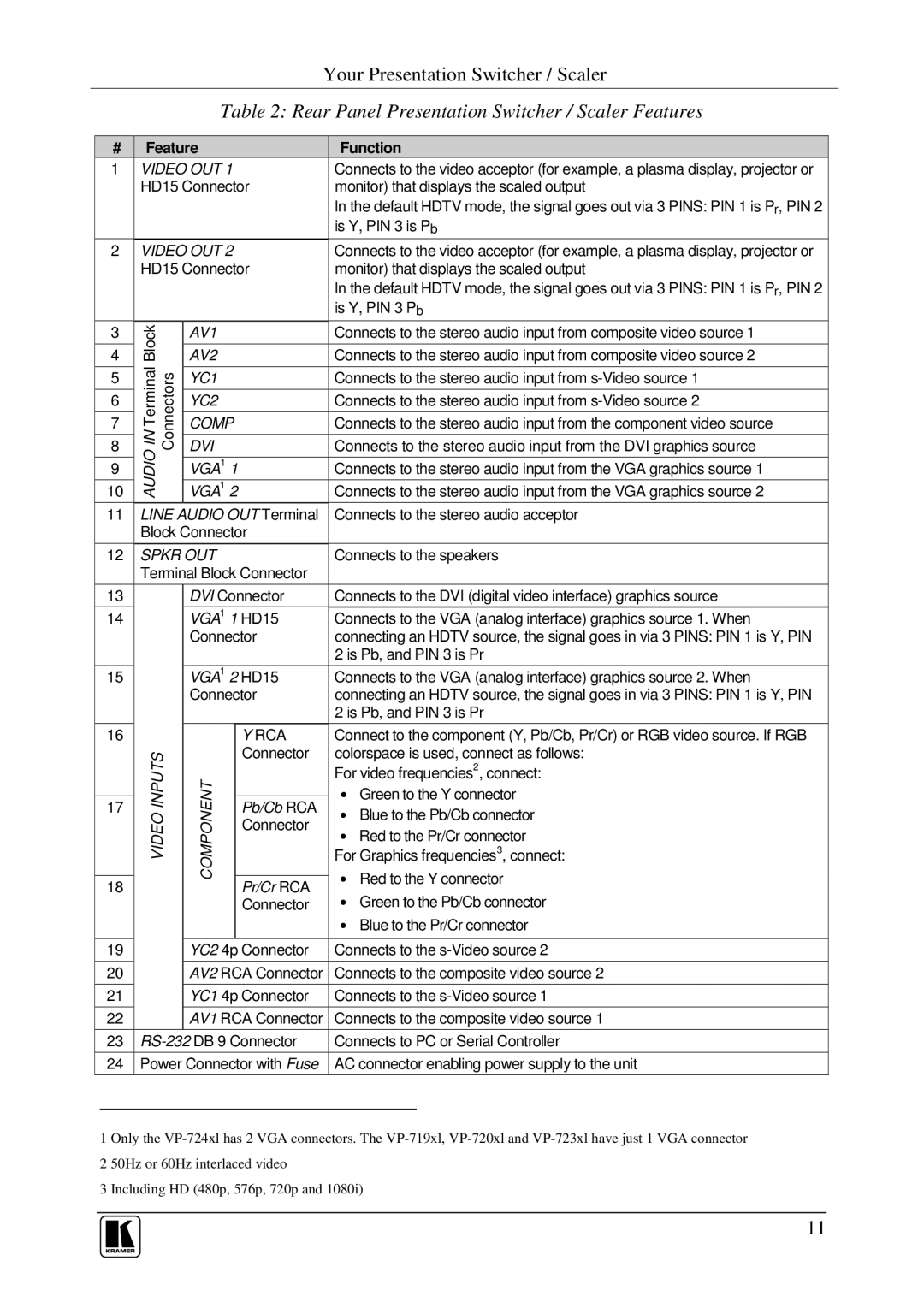 Kramer Electronics VP-719xl, VP-723xl, VP-724xl, VP-720xl user manual Rear Panel Presentation Switcher / Scaler Features, Rca 