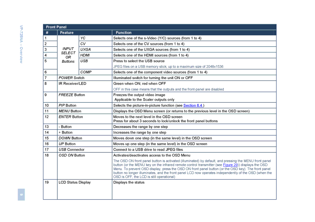 Kramer Electronics VP-725NA user manual Front Panel Feature Function, Usb 