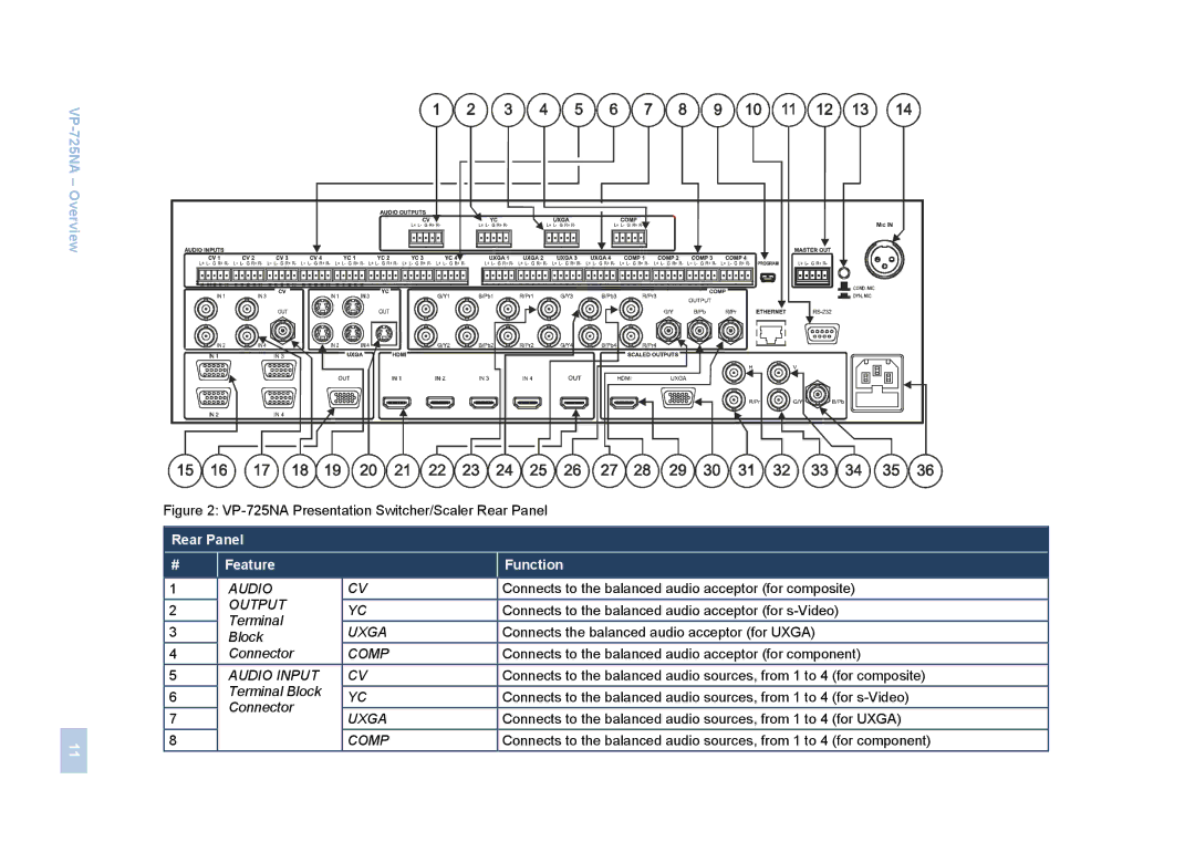 Kramer Electronics VP-725NA user manual Rear Panel Feature Function, Audio Input 