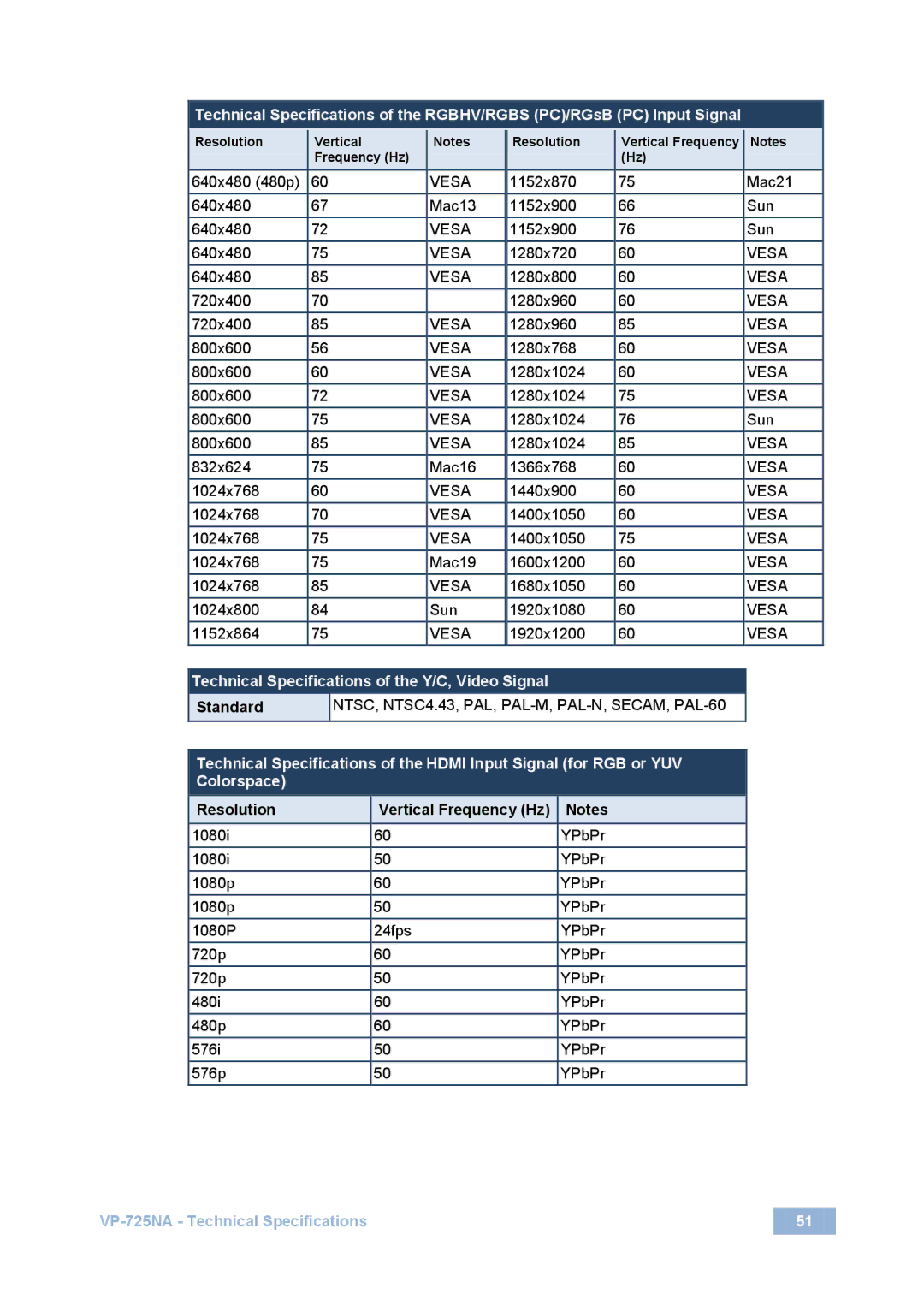 Kramer Electronics VP-725NA user manual Technical Specifications of the Y/C, Video Signal 