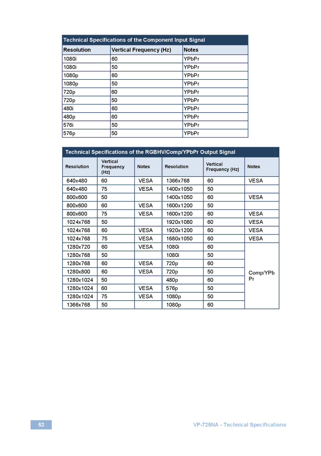 Kramer Electronics VP-725NA user manual Technical Specifications of the Component Input Signal 