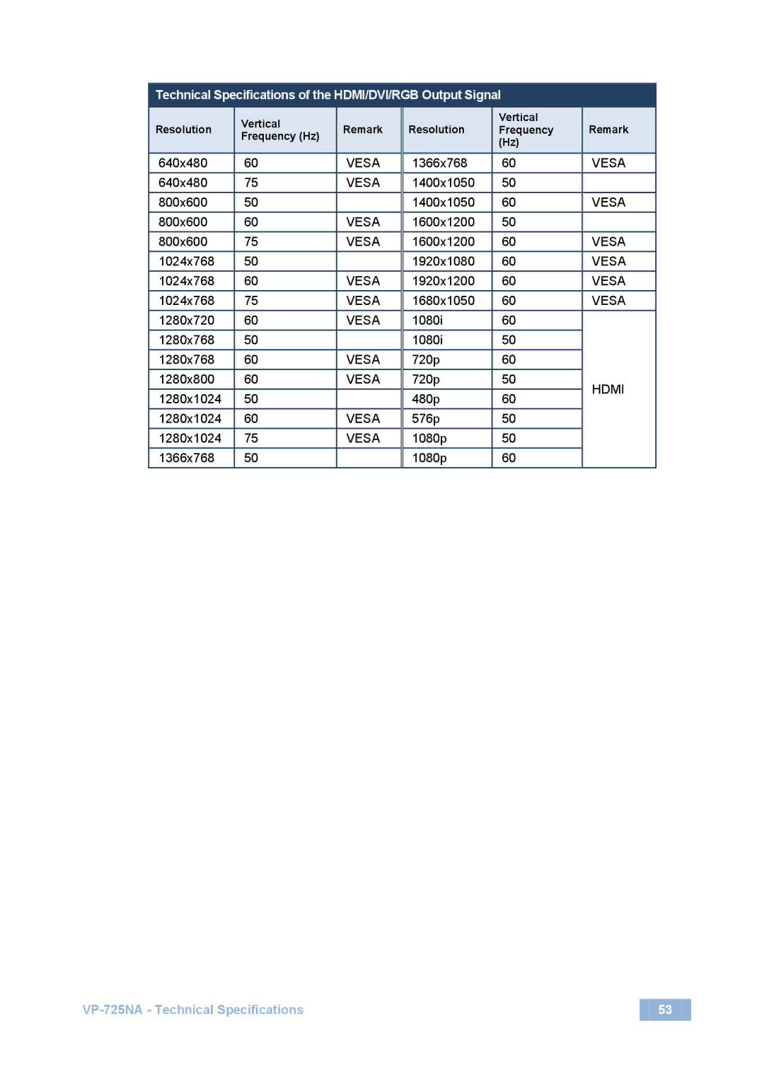 Kramer Electronics VP-725NA user manual Technical Specifications of the HDMI/DVI/RGB Output Signal 