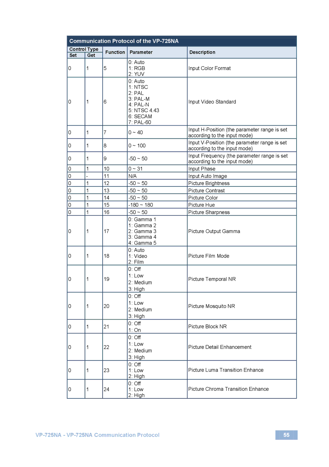 Kramer Electronics user manual Communication Protocol of the VP-725NA, Secam 