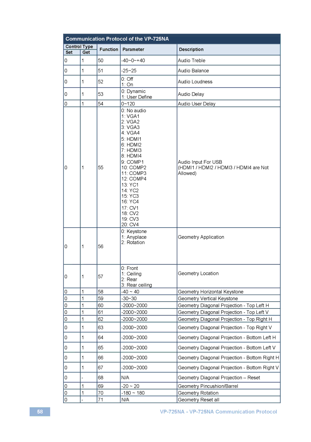 Kramer Electronics VP-725NA user manual Geometry Diagonal Projection Reset 