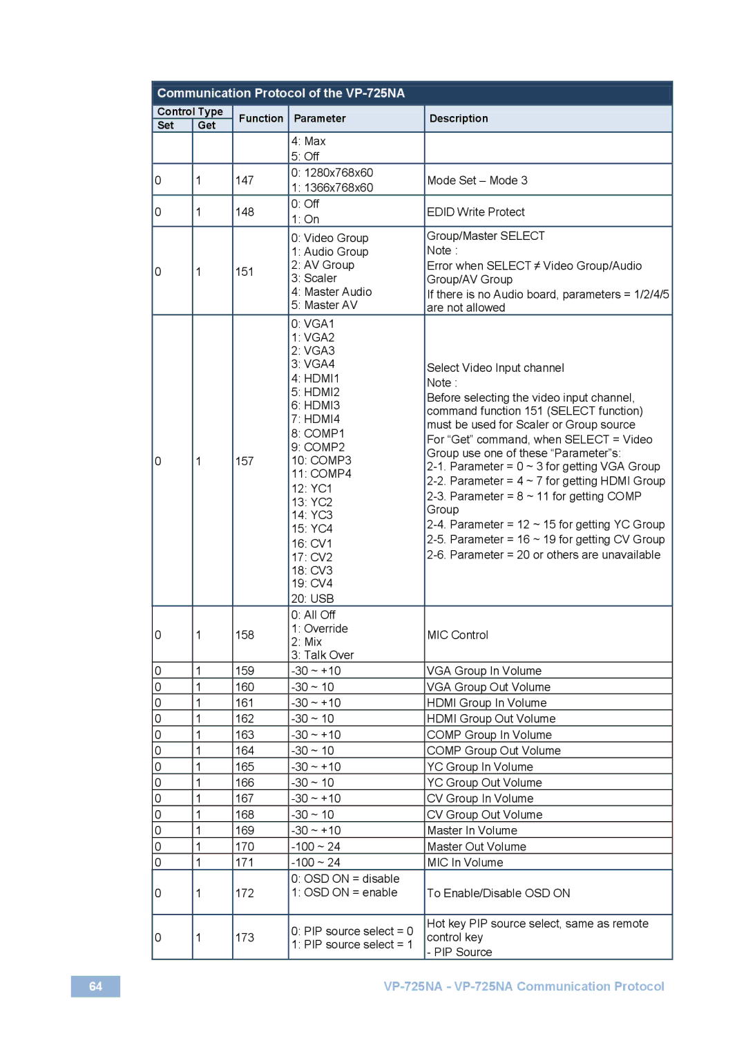 Kramer Electronics VP-725NA user manual Max Off 