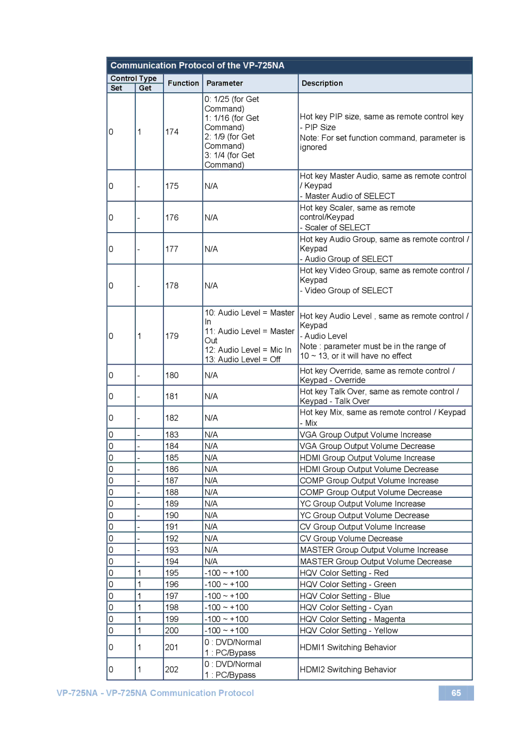 Kramer Electronics VP-725NA user manual for Get Command 